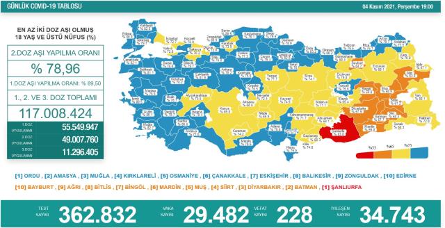 Son Dakika: Türkiye'de 4 Kasım günü koronavirüs nedeniyle 228 kişi vefat etti, 29 bin 482 yeni vaka tespit edildi