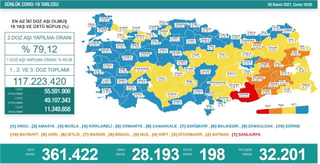 Son Dakika: Türkiye'de 5 Kasım günü koronavirüs nedeniyle 198 kişi vefat etti, 28 bin 193 yeni vaka tespit edildi